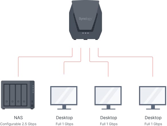 Router Wi-Fi 6 Synology WRX560 - Mesh, 2.5GbE, AX3000 - imagine 15