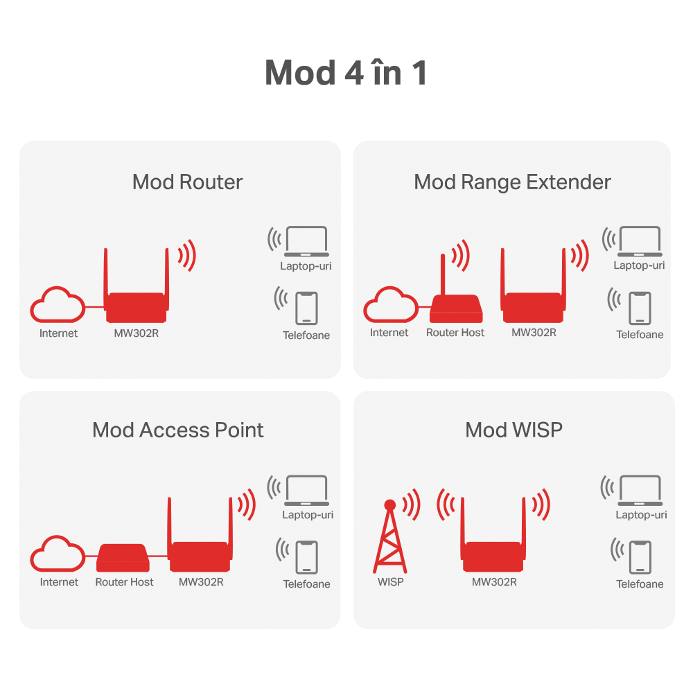 Router Wireless Mercusys MW302R N300 - Wi-Fi Rapid pentru Acasă - imagine 7