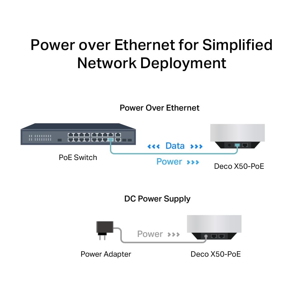 TP-Link Deco X50-POE AX3000 Mesh WiFi 6 - Acoperire Totală - imagine 17