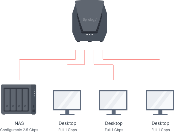 Router Wi-Fi 6 Synology WRX560 - Mesh, 2.5GbE, AX3000 - imagine 7