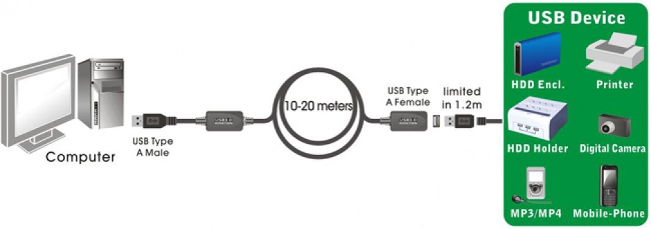 Cablu USB 3.0 Activ 5m OEM